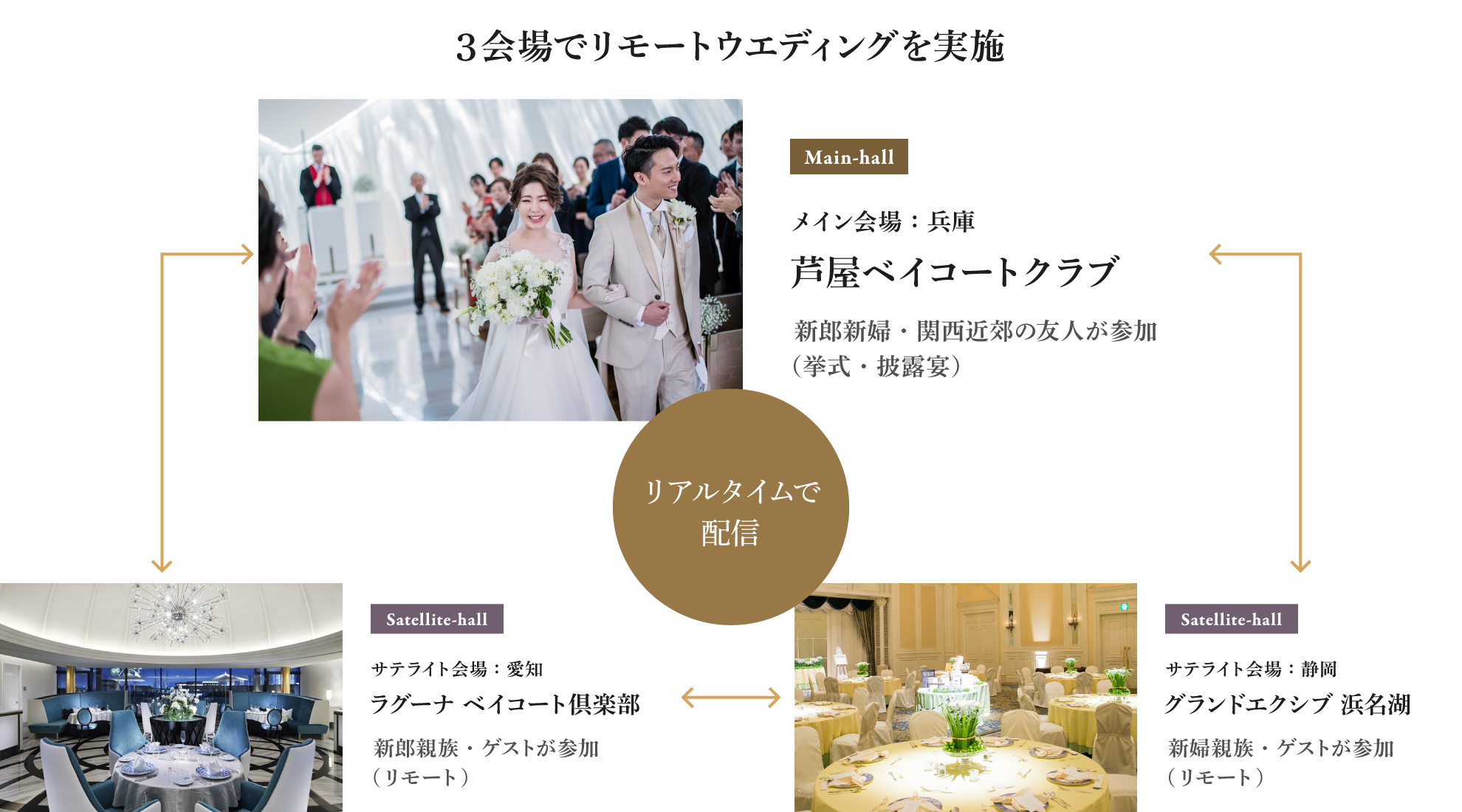 リアルタイムで配信