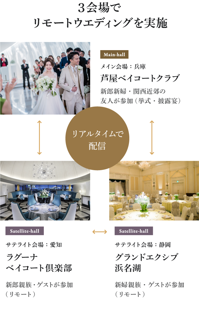 リアルタイムで配信