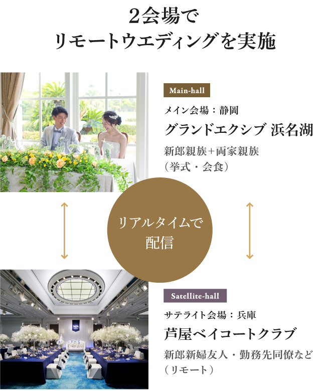 2会場でリモートウェディングを実施